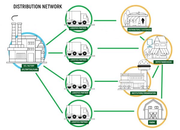 Distribution & Coverage – Grand Cereals Limited